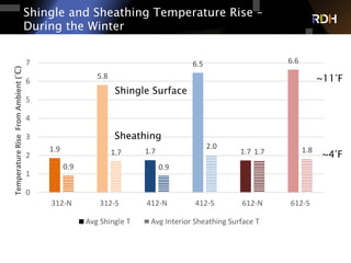 Shingle and Sheathing Temperature Rise –
During the Winter
1.9
5.8
1.7
6.5
1.7
6.6
0.9
1.7
0.9
2.0
1.7 1.8
0
1
2
3
4
5
6
7
312-­‐N 312-­‐S 412-­‐N 412-­‐S 612-­‐N 612-­‐S
Temperature	
  Rise	
  	
  From	
  Ambient	
  (°C)
Avg	
  Shingle	
  T Avg	
  Interior	
  Sheathing	
  Surface	
  T
Shingle Surface
Sheathing
~11°F
~4°F
 