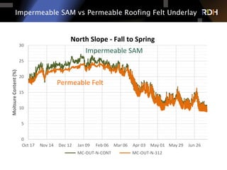 0
5
10
15
20
25
30
Oct	
  17 Nov	
  14 Dec	
  12 Jan	
  09 Feb	
  06 Mar	
  06 Apr	
  03 May	
  01 May	
  29 Jun	
  26
Moitsure	
  Content	
  (%)
	
  MC-­‐OUT-­‐S-­‐CONT 	
  MC-­‐OUT-­‐S-­‐312
South	
  Slope	
  -­‐	
  Fall	
  to	
  Spring	
  
Impermeable SAM vs Permeable Roofing Felt Underlay
0
5
10
15
20
25
30
Oct	
  17 Nov	
  14 Dec	
  12 Jan	
  09 Feb	
  06 Mar	
  06 Apr	
  03 May	
  01 May	
  29 Jun	
  26
Moitsure	
  Content	
  (%)
	
  MC-­‐OUT-­‐N-­‐CONT 	
  MC-­‐OUT-­‐N-­‐312
Permeable	
  Felt	
  
Impermeable	
  SAM	
  
North	
  Slope	
  -­‐	
  Fall	
  to	
  Spring	
  
 