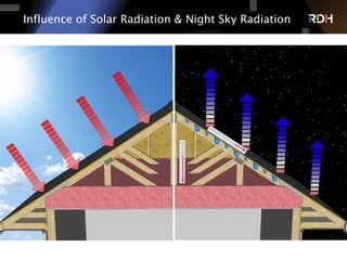Influence of Solar Radiation & Night Sky Radiation
 