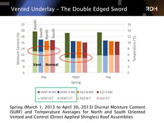 Vented Underlay – The Double Edged Sword
0
2
4
6
8
10
12
14
16
6
8
10
12
14
16
18
20
22
Day Night Avg
Temperature	
  (°C)
Moisture	
  Content	
  (%)
Spring
VENT-­‐N-­‐MC VENT-­‐S-­‐MC 312-­‐N-­‐MC 312-­‐S-­‐MC
VENT-­‐N-­‐T VENT-­‐S-­‐T 312-­‐N-­‐T 312-­‐S-­‐T
Vent	
   Normal	
  
North	
  	
  
South	
  
North	
  
South	
  
Spring (March 1, 2013 to April 30, 2013) Diurnal Moisture Content
(SURF) and Temperature Averages for North and South Oriented
Vented and Control (Direct Applied Shingles) Roof Assemblies
 