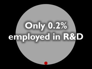 Only 0.2%
employed in R&D
 