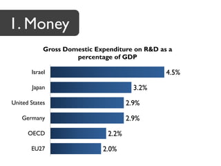 1. Money
            Gross Domestic Expenditure on R&D as a
                     percentage of GDP

       Israel                                   4.5%
       Japan                            3.2%
United States                         2.9%
    Germany                           2.9%
      OECD                     2.2%
       EU27                  2.0%
 