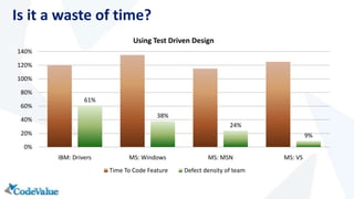Is it a waste of time?
61%
38%
24%
9%
0%
20%
40%
60%
80%
100%
120%
140%
IBM: Drivers MS: Windows MS: MSN MS: VS
Using Test Driven Design
Time To Code Feature Defect density of team
 