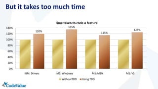 But it takes too much time
120%
135%
115%
125%
0%
20%
40%
60%
80%
100%
120%
140%
IBM: Drivers MS: Windows MS: MSN MS: VS
Time taken to code a feature
WithoutTDD Using TDD
 