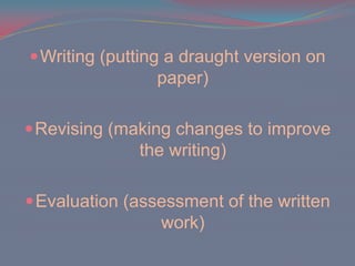 Writing (putting a draught version on paper)Revising (making changes to improve the writing)Evaluation (assessment of the written work)