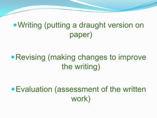 Writing (putting a draught version on paper)Revising (making changes to improve the writing)Evaluation (assessment of the written work)