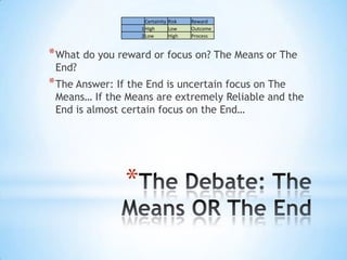 *
*What do you reward or focus on? The Means or The
End?
*The Answer: If the End is uncertain focus on The
Means… If the Means are extremely Reliable and the
End is almost certain focus on the End…
Certainity Risk Reward
1High Low Outcome
2Low High Process
 