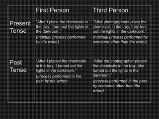 First Person
First Person Third Person
Third Person
Present
Present
Tense
Tense
“
“After I place the chemicals in
After I place the chemicals in
the tray, I turn out the lights in
the tray, I turn out the lights in
the darkroom.”
the darkroom.”
(habitual process performed
(habitual process performed
by the writer)
by the writer)
“
“After photographers place the
After photographers place the
chemicals in the tray, they turn
chemicals in the tray, they turn
out the lights in the darkroom.”
out the lights in the darkroom.”
(
(habitual process performed by
habitual process performed by
someone other than the writer)
someone other than the writer)
Past
Past
Tense
Tense
“
“After I placed the chemicals
After I placed the chemicals
in the tray, I turned out the
in the tray, I turned out the
lights in the darkroom.”
lights in the darkroom.”
(
(process performed in the
process performed in the
past by the writer)
past by the writer)
“
“After the photographer placed
After the photographer placed
the chemicals in the tray, she
the chemicals in the tray, she
turned out the lights in the
turned out the lights in the
darkroom.”
darkroom.”
(process performed in the past
(process performed in the past
by someone other than the
by someone other than the
writer)
writer)
 