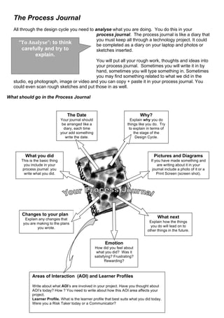 The Process Journal
  All through the design cycle you need to analyse what you are doing. You do this in your
                                            process journal. The process journal is like a diary that
                                            you must keep all through a technology project. It could
     “To Analyse”: to think                 be completed as a diary on your laptop and photos or
       carefully and try to                 sketches inserted.
              explain.
                                          You will put all your rough work, thoughts and ideas into
                                          your process journal. Sometimes you will write it in by
                                          hand, sometimes you will type something in. Sometimes
                                          you may find something related to what we did in the
  studio, eg photograph, image or video and you can copy + paste it in your process journal. You
  could even scan rough sketches and put those in as well.

What should go in the Process Journal


                                    The Date                                     Why?
                                Your journal should                         Explain why you do
                                 be arranged like a                       things like you do. Try
                                  diary, each time                         to explain in terms of
                                your add something                            the stage of the
                                   write the date.                             Design Cycle.




        What you did                                                                      Pictures and Diagrams
      This is the basic thing                                                           If you have made something and
        you include in your                                                                 are writing about it in your
       process journal: you                                                              journal include a photo of it or a
        write what you did.                                                                 Print Screen (screen shot).




      Changes to your plan
        Explain any changes that
                                                                                            What next
       you are making to the plans                                                     Explain how the things
               you wrote.                                                               you do will lead on to
                                                                                      other things in the future.


                                                            Emotion
                                                      How did you feel about
                                                       what you did? Was it
                                                      satisfying? Frustrating?
                                                            Rewarding? 



            Areas of Interaction (AOI) and Learner Profiles

            Write about what AOI’s are involved in your project. Have you thought about
            AOI’s today? How ? You need to write about how this AOI area affects your
            project.
            Learner Profile. What is the learner profile that best suits what you did today.
            Were you a Risk Taker today or a Communicator?
 