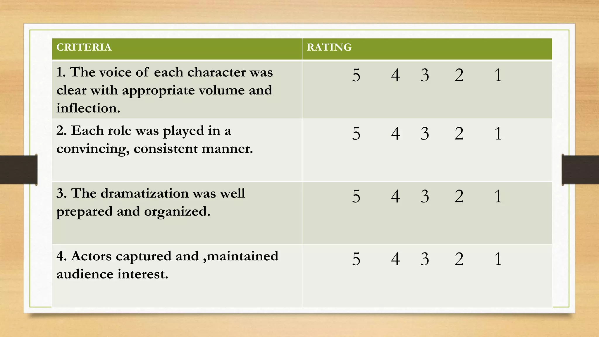 CRITERIA RATING
1. The voice of each character was
clear with appropriate volume and
inflection.
5 4 3 2 1
2. Each role was played in a
convincing, consistent manner.
5 4 3 2 1
3. The dramatization was well
prepared and organized.
5 4 3 2 1
4. Actors captured and ,maintained
audience interest.
5 4 3 2 1
 