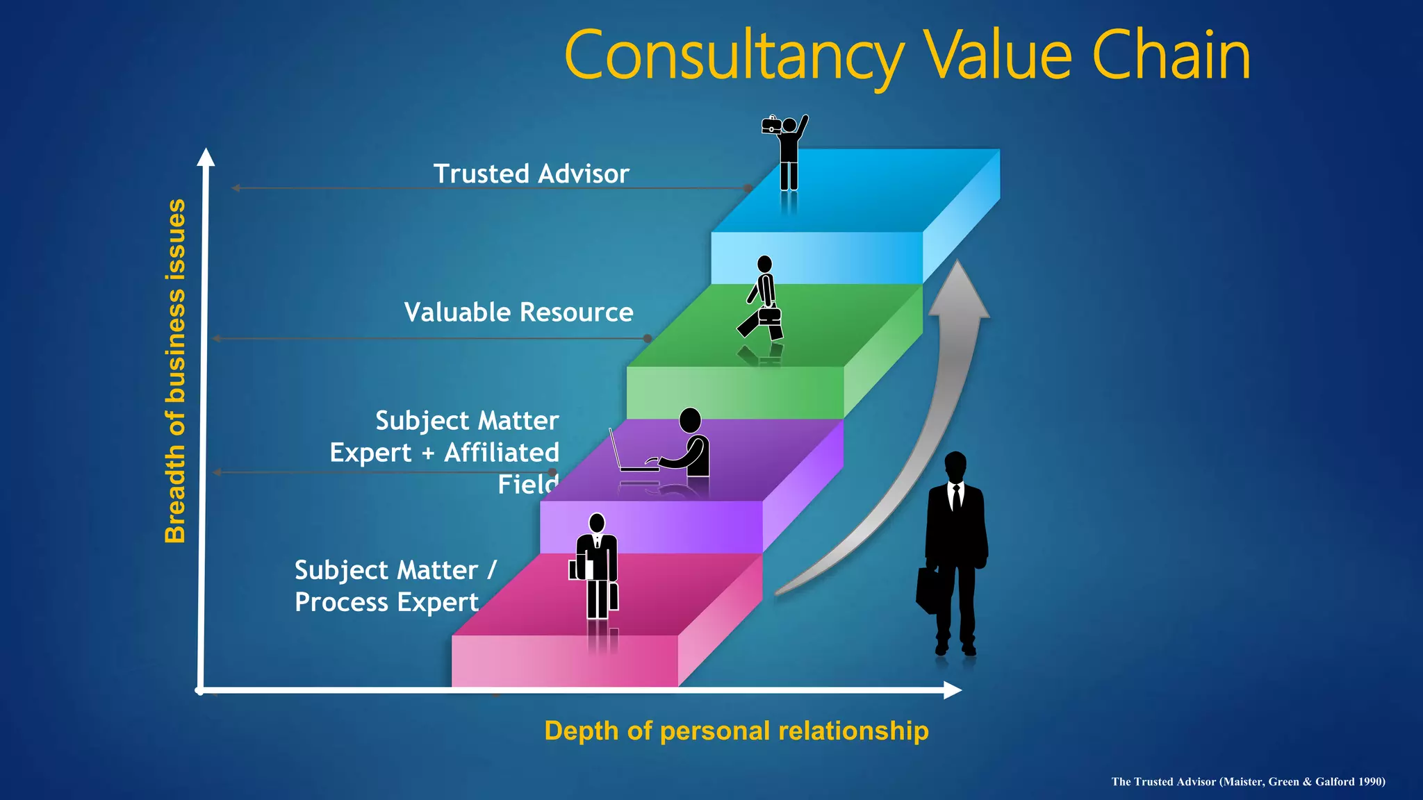 Subject Matter /
Process Expert
Subject Matter
Expert + Affiliated
Field
Trusted Advisor
Valuable Resource
Depth of personal relationship
Breadthofbusinessissues
The Trusted Advisor (Maister, Green & Galford 1990)
Consultancy Value Chain
 