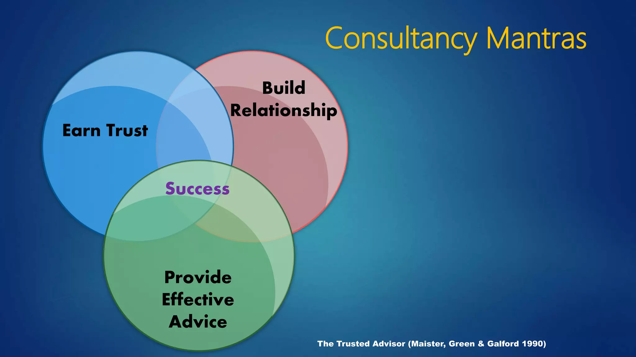 The Trusted Advisor (Maister, Green & Galford 1990)
Consultancy Mantras
Earn Trust
Build
Relationship
Provide
Effective
Advice
Success
 