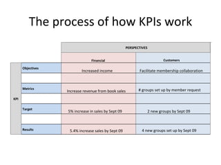 The process of how KPIs work Increased income Increase revenue from book sales 5% increase in sales by Sept 09 5.4% increase sales by Sept 09 Facilitate membership collaboration # groups set up by member request 2 new groups by Sept 09  4 new groups set up by Sept 09  Financial Customers   PERSPECTIVES   KPI Objectives         Metrics          Target       Results 