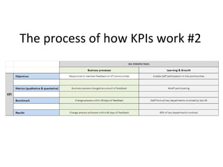 The process of how KPIs work #2 
