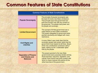 Common Features of State Constitutions
Common Features of State Constitutions

Popular Sovereignty

Limited Government

Civil Rights and
Liberties

Separation of Powers
and Checks and
Balances

The principle of popular sovereignty was
the basis for every new State constitution.
That principle says that government can
exist and function only with the consent of
the governed. The people hold power and
the people are sovereign.
The concept of limited government was a
major feature of each State constitution.
The powers delegated to government were
granted reluctantly and hedged with many
restrictions.
In every State it was made clear that the
sovereign people held certain rights that the
government must respect at all times. Seven
of the new constitutions contained a bill of
rights, setting out the “unalienable rights”
held by the people.
The powers granted to the new State
governments were purposely divided among
three branches: executive, legislative, and
judicial. Each branch was given powers with
which to check (restrain the actions of) the
other branches of the government.

 