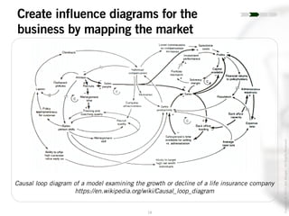18
Copyright©2014JoelWenger-AllRightsReserved
Create influence diagrams for the
business by mapping the market
Causal loop diagram of a model examining the growth or decline of a life insurance company
https://en.wikipedia.org/wiki/Causal_loop_diagram
 