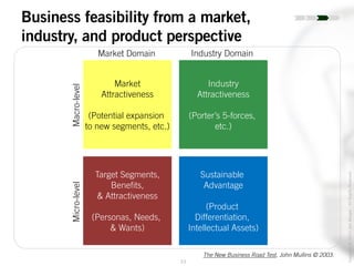 23
Copyright©2014JoelWenger-AllRightsReserved
Business feasibility from a market,
industry, and product perspective
Market
Attractiveness
(Potential expansion
to new segments, etc.)
Target Segments,
Benefits,
& Attractiveness
(Personas, Needs,
& Wants)
Industry
Attractiveness
(Porter’s 5-forces,
etc.)
Sustainable
Advantage
(Product
Differentiation,
Intellectual Assets)
Market Domain Industry Domain
Macro-levelMicro-level
The New Business Road Test, John Mullins © 2003.
 