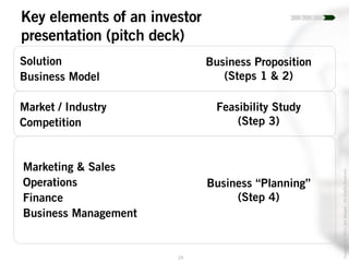 29
Copyright©2014JoelWenger-AllRightsReserved
Key elements of an investor
presentation (pitch deck)
Solution
Business Model
Business Proposition
(Steps 1 & 2)
Feasibility Study
(Step 3)
Business “Planning”
(Step 4)
Market / Industry
Competition
Marketing & Sales
Operations
Finance
Business Management
 
