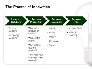 6
Copyright©2014JoelWenger-AllRightsReserved
The Process of Innovation
Ideas and
Solutions
Business
Proposition
Business
Feasibility
Business
Plan
• Persona
Mapping
• Technology
Mapping
• What is the
product or
service?
• Who are the
users?
• Why will they
use the
product?
• How does your
business make
money?
• Industry
• Market
• Product
• Company
• Team
• Investor Pitch
• In-Depth
Planning
 