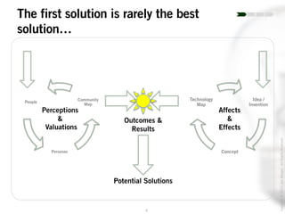9
Copyright©2014JoelWenger-AllRightsReserved
The first solution is rarely the best
solution…
Idea /
Invention
Concept
Technology
Map
People
Personas
Community
Map
Affects
&
Effects
Perceptions
&
Valuations
Outcomes &
Results
Potential Solutions
 
