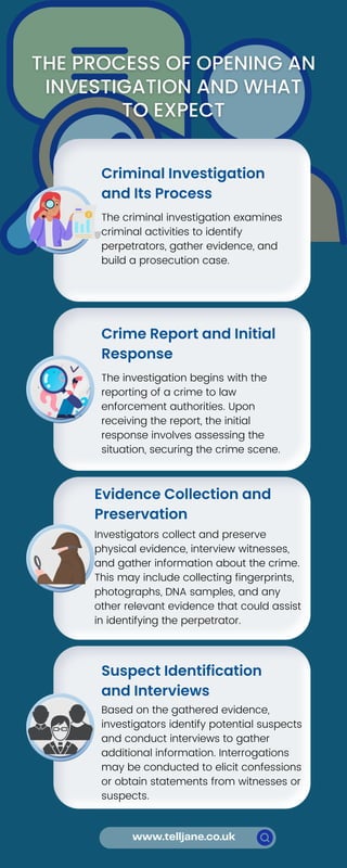 Suspect Identification
and Interviews
Based on the gathered evidence,
investigators identify potential suspects
and conduct interviews to gather
additional information. Interrogations
may be conducted to elicit confessions
or obtain statements from witnesses or
suspects.
www.telljane.co.uk
Crime Report and Initial
Response
The investigation begins with the
reporting of a crime to law
enforcement authorities. Upon
receiving the report, the initial
response involves assessing the
situation, securing the crime scene.
Criminal Investigation
and Its Process
Evidence Collection and
Preservation
The criminal investigation examines
criminal activities to identify
perpetrators, gather evidence, and
build a prosecution case.
Investigators collect and preserve
physical evidence, interview witnesses,
and gather information about the crime.
This may include collecting fingerprints,
photographs, DNA samples, and any
other relevant evidence that could assist
in identifying the perpetrator.
 