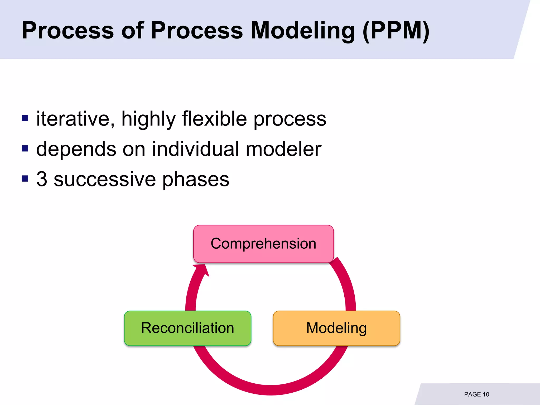 Process of Process Modeling (PPM)


 iterative, highly flexible process
 depends on individual modeler
 3 successive phases

                        Comprehension




              Reconciliation       Modeling



                                              PAGE 10
 