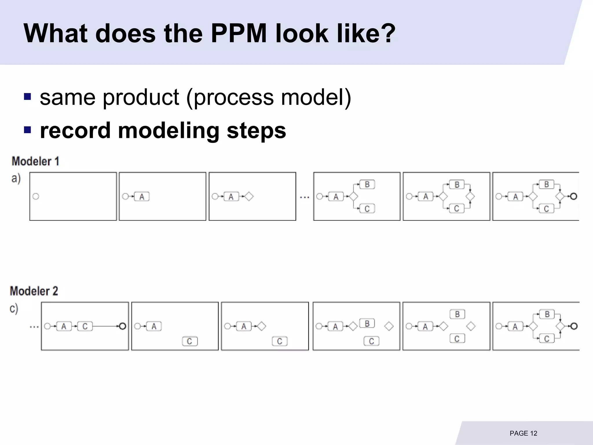 What does the PPM look like?

 same product (process model)
 record modeling steps




                                 PAGE 12
 