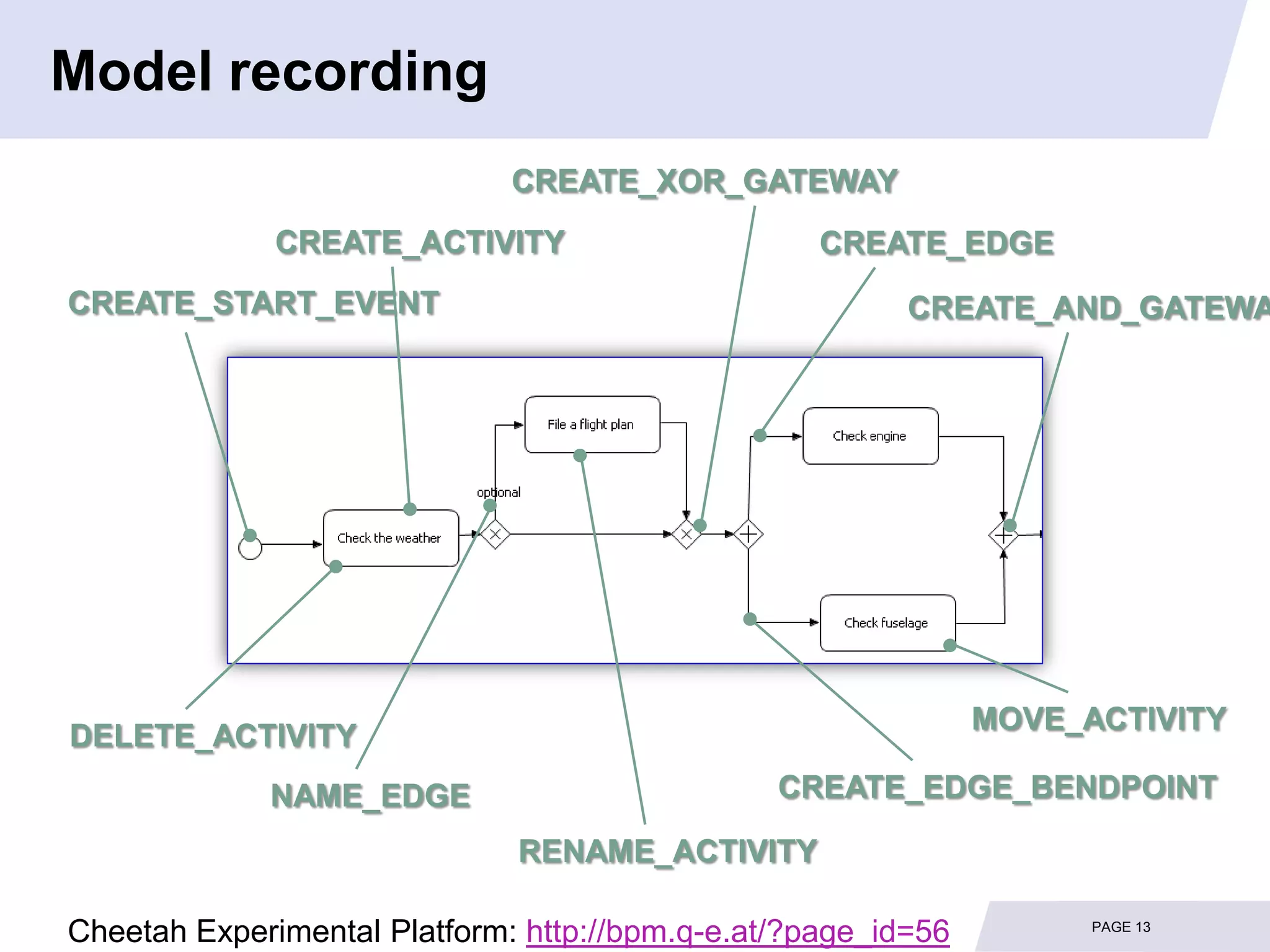 Model recording
                              CREATE_XOR_GATEWAY
              CREATE_ACTIVITY                      CREATE_EDGE
CREATE_START_EVENT                                       CREATE_AND_GATEWA




                                                               MOVE_ACTIVITY
DELETE_ACTIVITY
             NAME_EDGE                          CREATE_EDGE_BENDPOINT

                              RENAME_ACTIVITY

Cheetah Experimental Platform: http://bpm.q-e.at/?page_id=56         PAGE 13
 