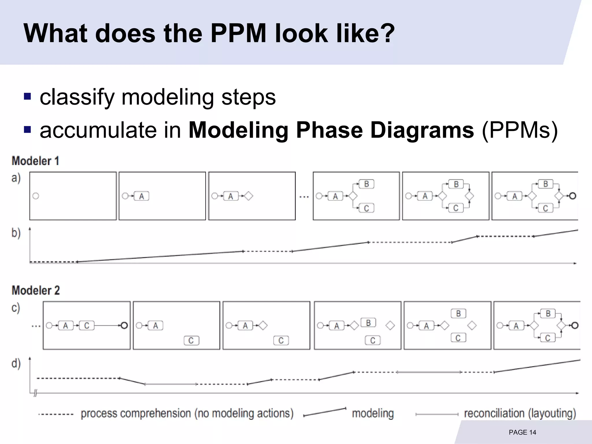 What does the PPM look like?

 classify modeling steps
 accumulate in Modeling Phase Diagrams (PPMs)




                                         PAGE 14
 