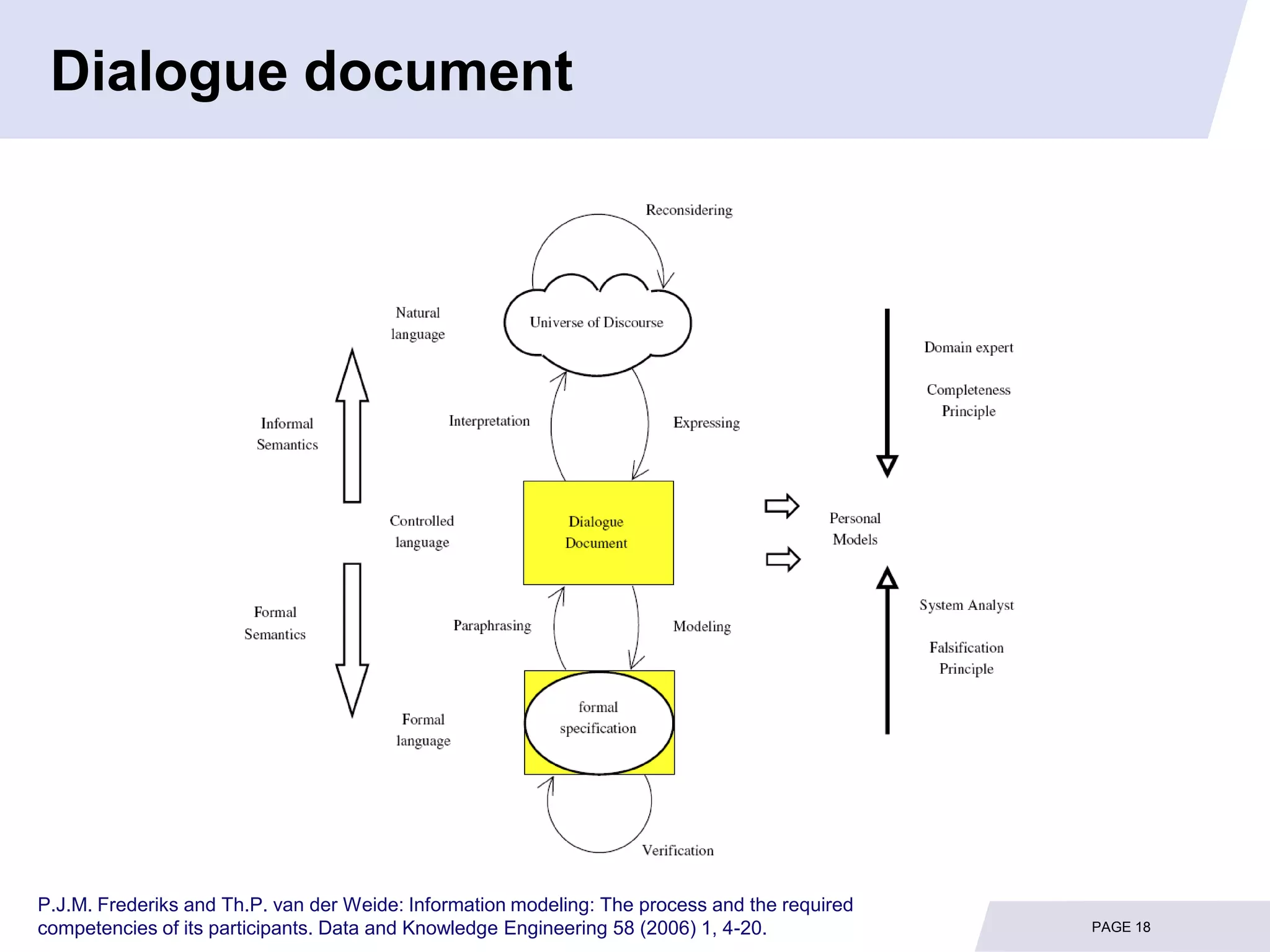 Dialogue document




P.J.M. Frederiks and Th.P. van der Weide: Information modeling: The process and the required
competencies of its participants. Data and Knowledge Engineering 58 (2006) 1, 4-20.            PAGE 18
 