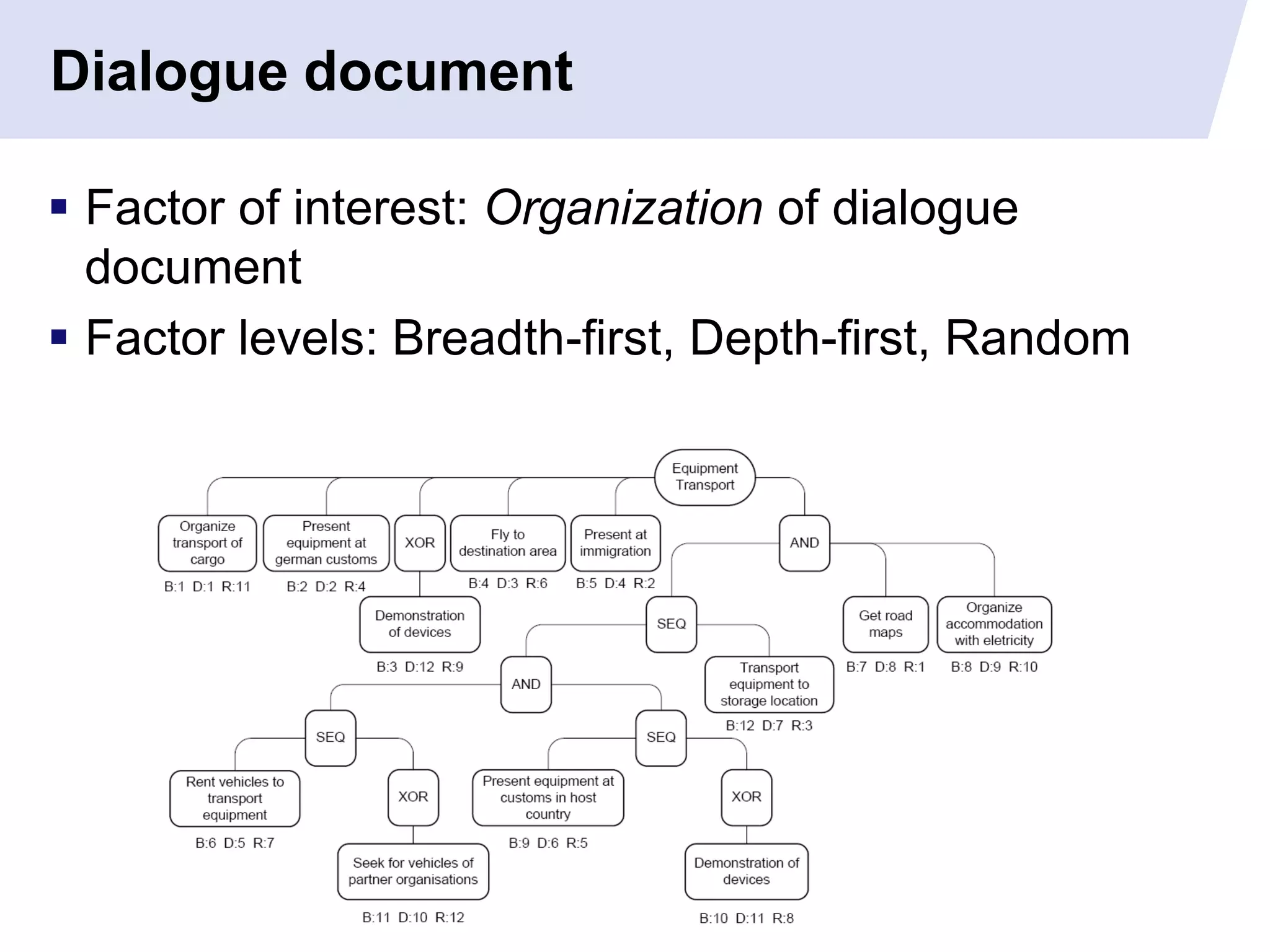 Dialogue document

 Factor of interest: Organization of dialogue
  document
 Factor levels: Breadth-first, Depth-first, Random
 
