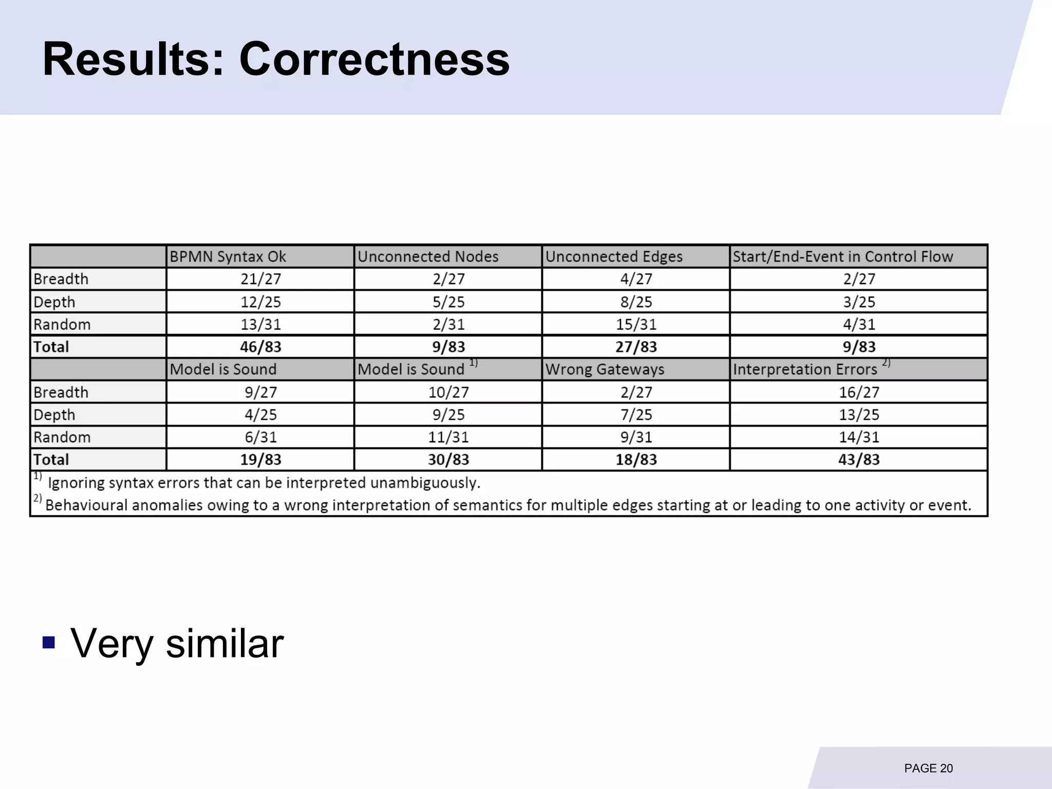 Results: Correctness




 Very similar

                       PAGE 20
 