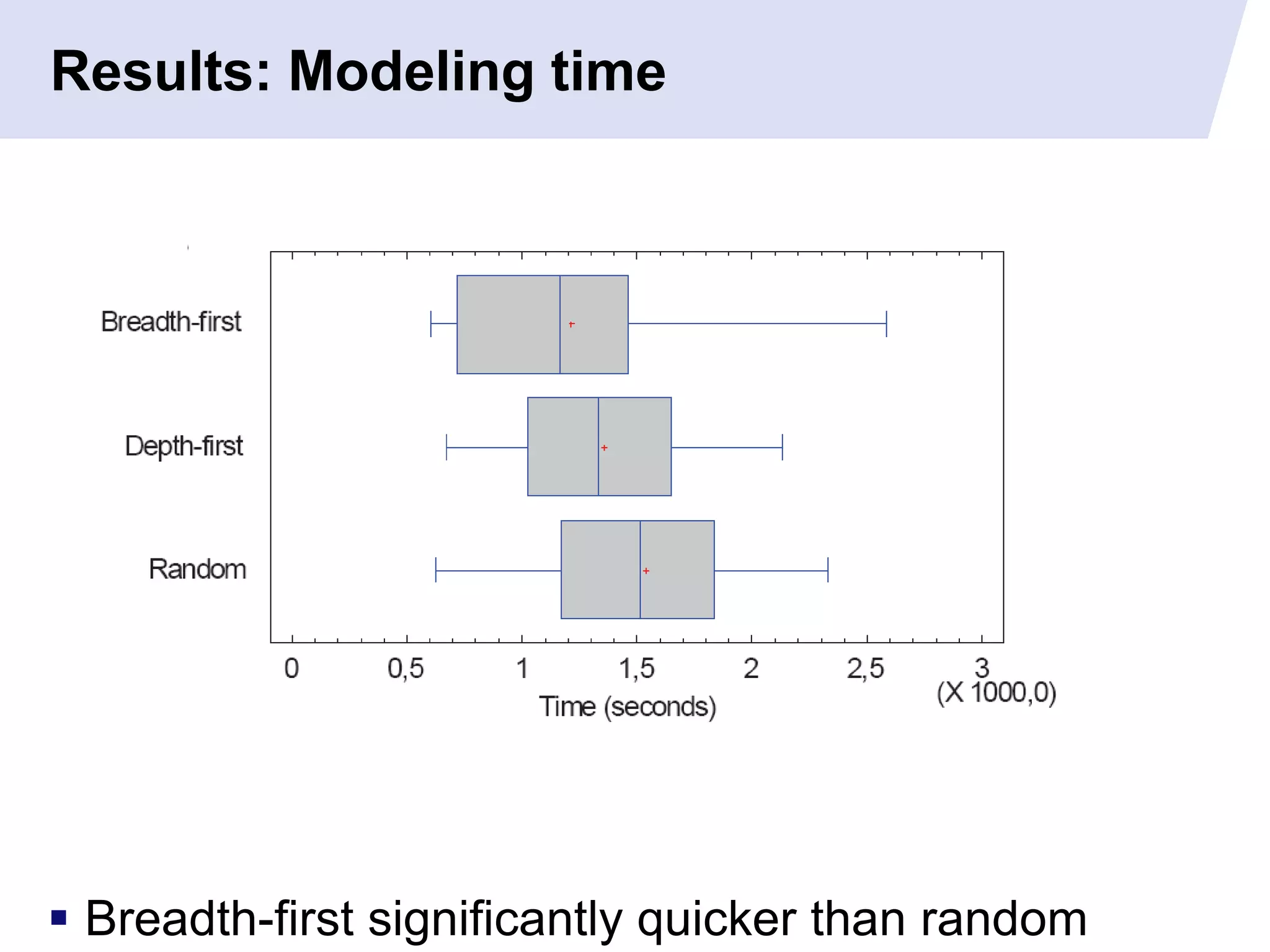 Results: Modeling time




 Breadth-first significantly quicker than random
 