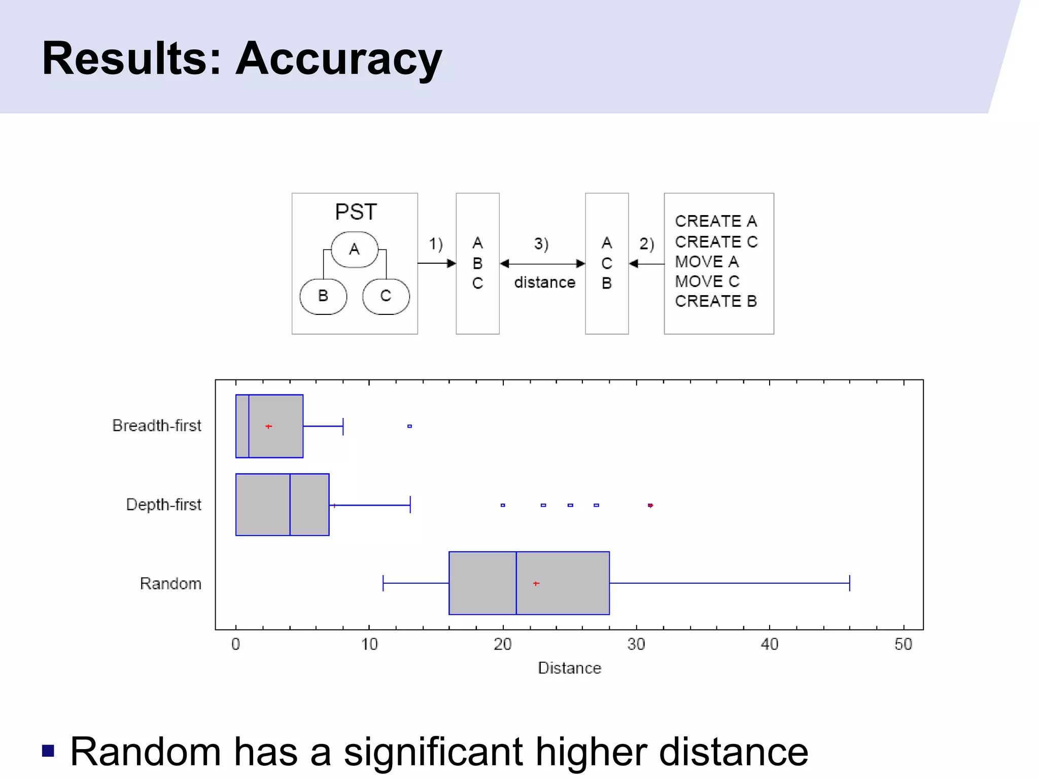 Results: Accuracy




 Random has a significant higher distance
 