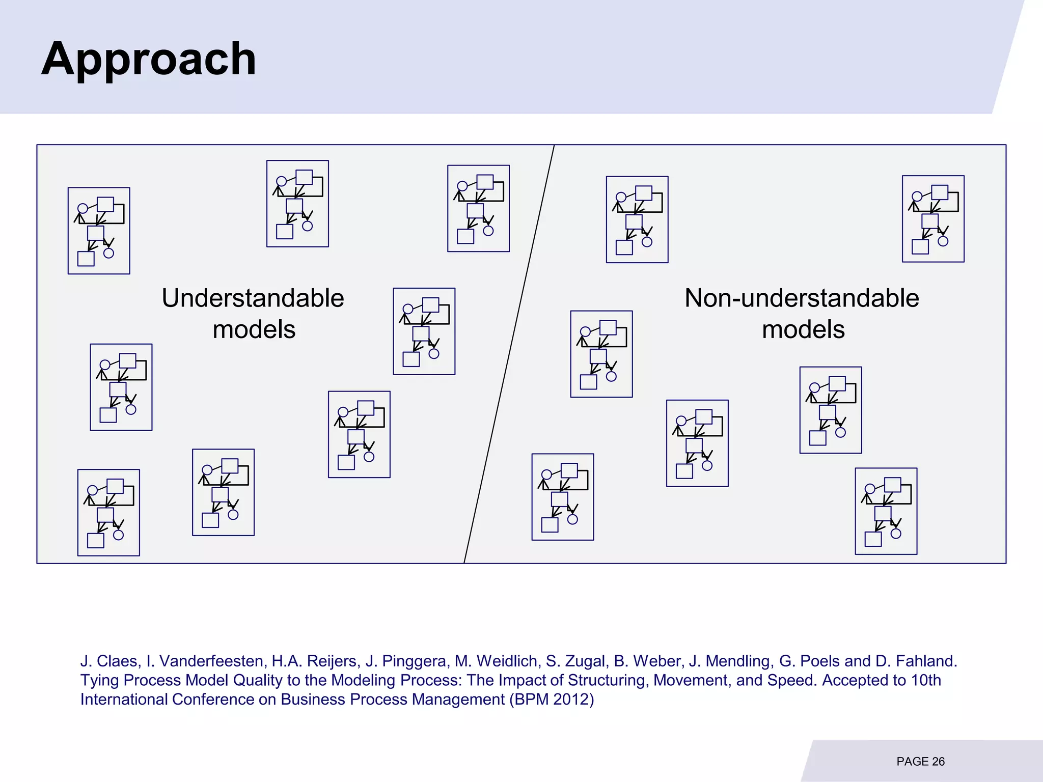 Approach




            Understandable                                                             Non-understandable
               models                                                                       models




 J. Claes, I. Vanderfeesten, H.A. Reijers, J. Pinggera, M. Weidlich, S. Zugal, B. Weber, J. Mendling, G. Poels and D. Fahland.
 Tying Process Model Quality to the Modeling Process: The Impact of Structuring, Movement, and Speed. Accepted to 10th
 International Conference on Business Process Management (BPM 2012)


                                                                                                                     PAGE 26
 