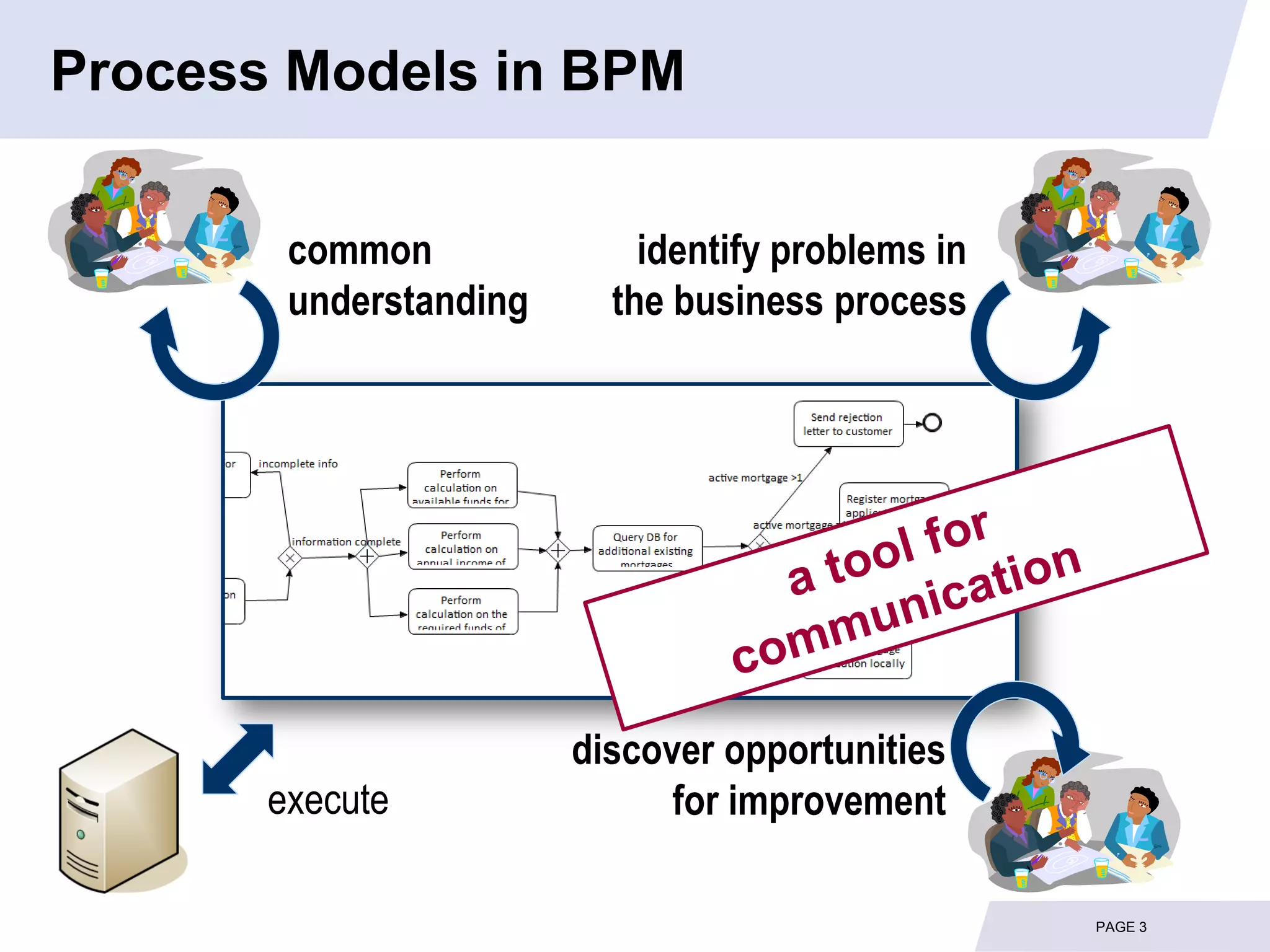 Process Models in BPM


        common              identify problems in
        understanding     the business process




                        discover opportunities
       execute                for improvement

                                                   PAGE 3
 