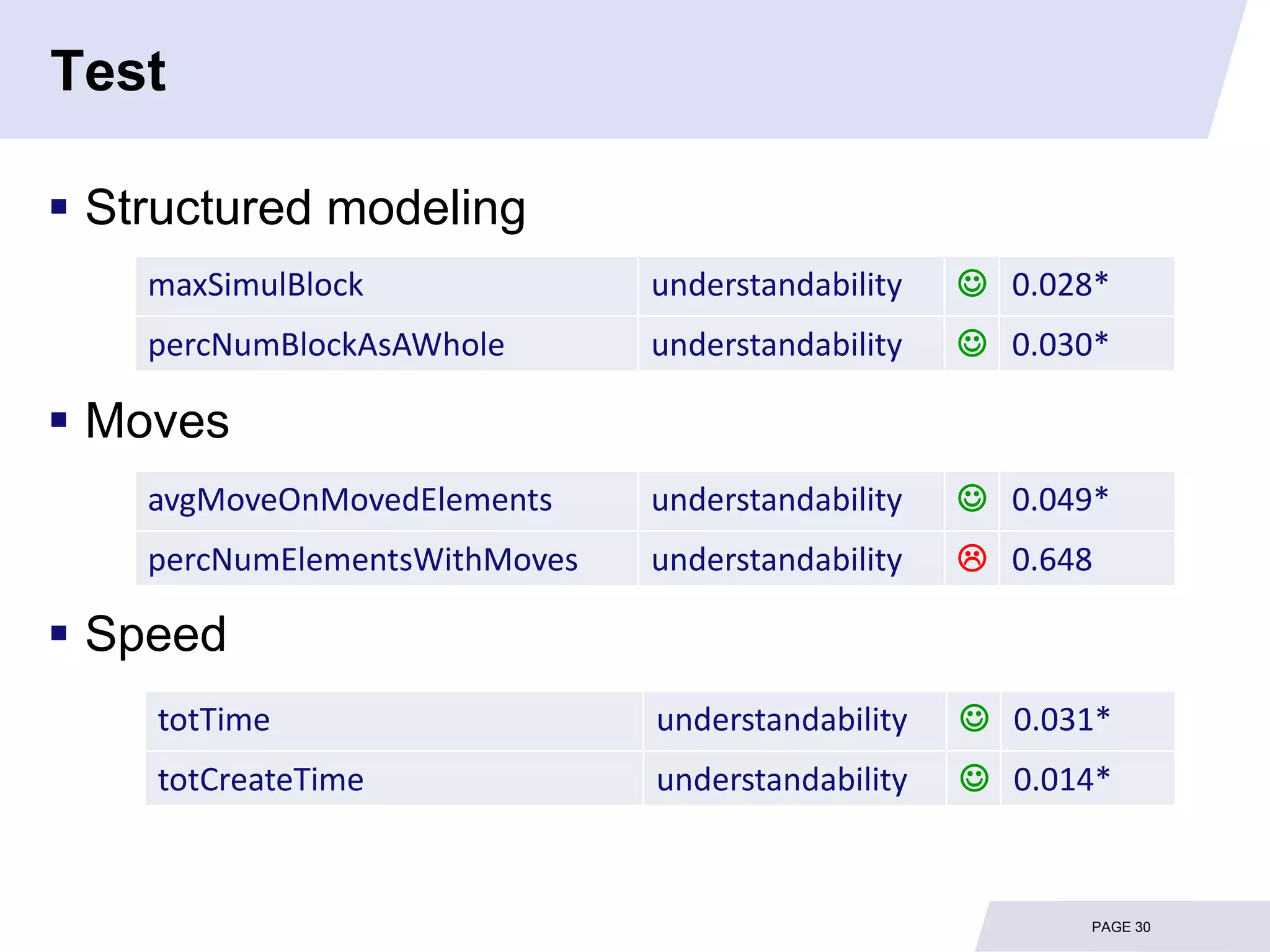 Test

 Structured modeling
    maxSimulBlock              understandability    0.028*
    percNumBlockAsAWhole       understandability    0.030*

 Moves
    avgMoveOnMovedElements     understandability    0.049*
    percNumElementsWithMoves   understandability    0.648

 Speed
    totTime                    understandability    0.031*
    totCreateTime              understandability    0.014*



                                                          PAGE 30
 