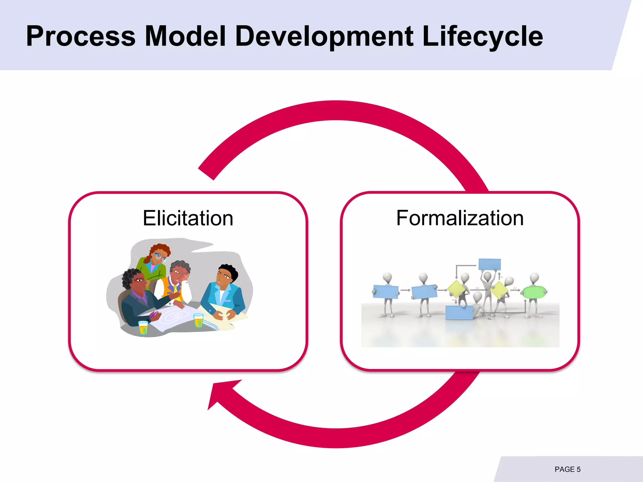 Process Model Development Lifecycle




       Elicitation       Formalization




                                         PAGE 5
 