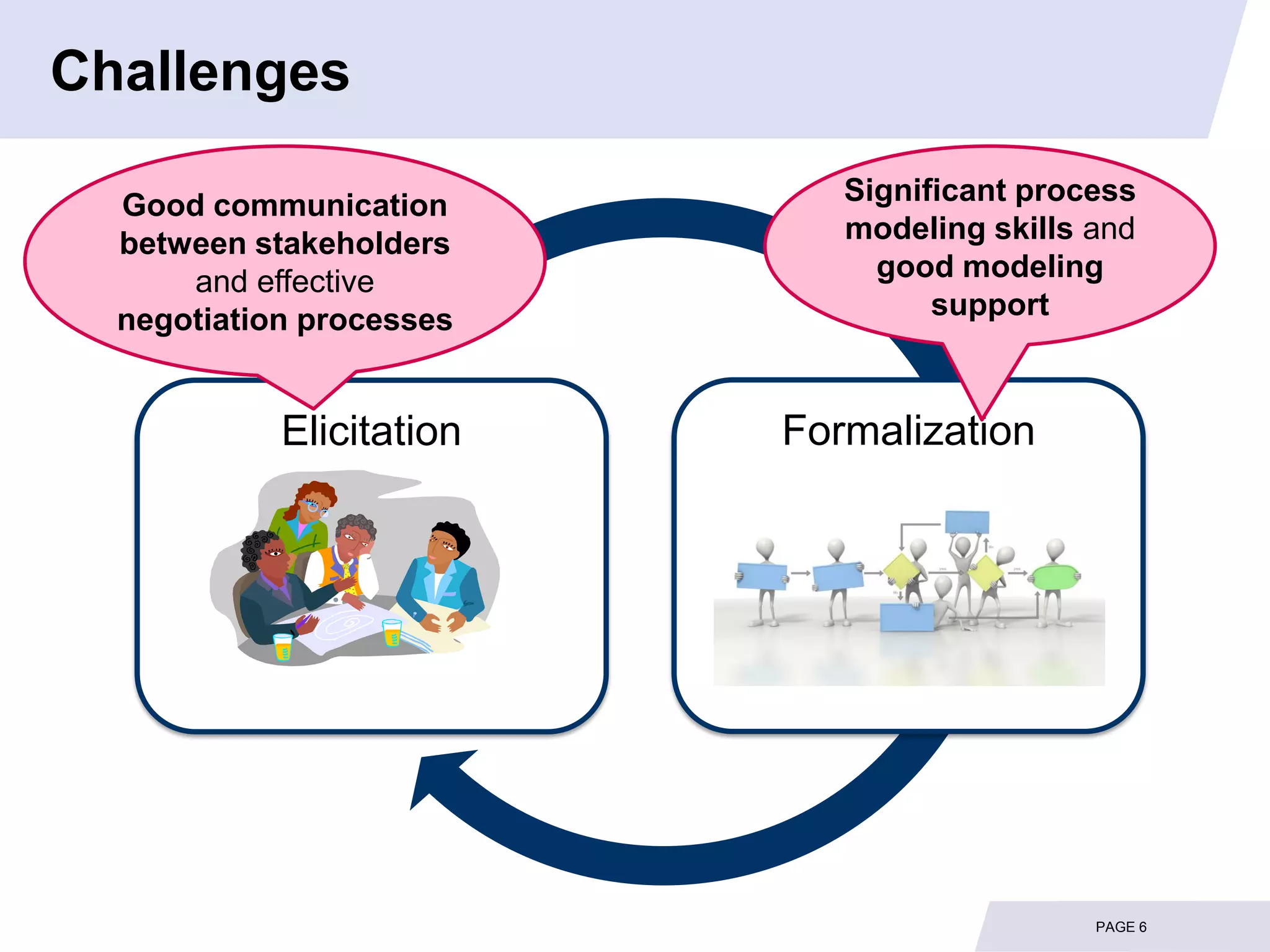 Challenges

  Good communication         Significant process
  between stakeholders       modeling skills and
      and effective            good modeling
  negotiation processes            support



            Elicitation   Formalization




                                             PAGE 6
 