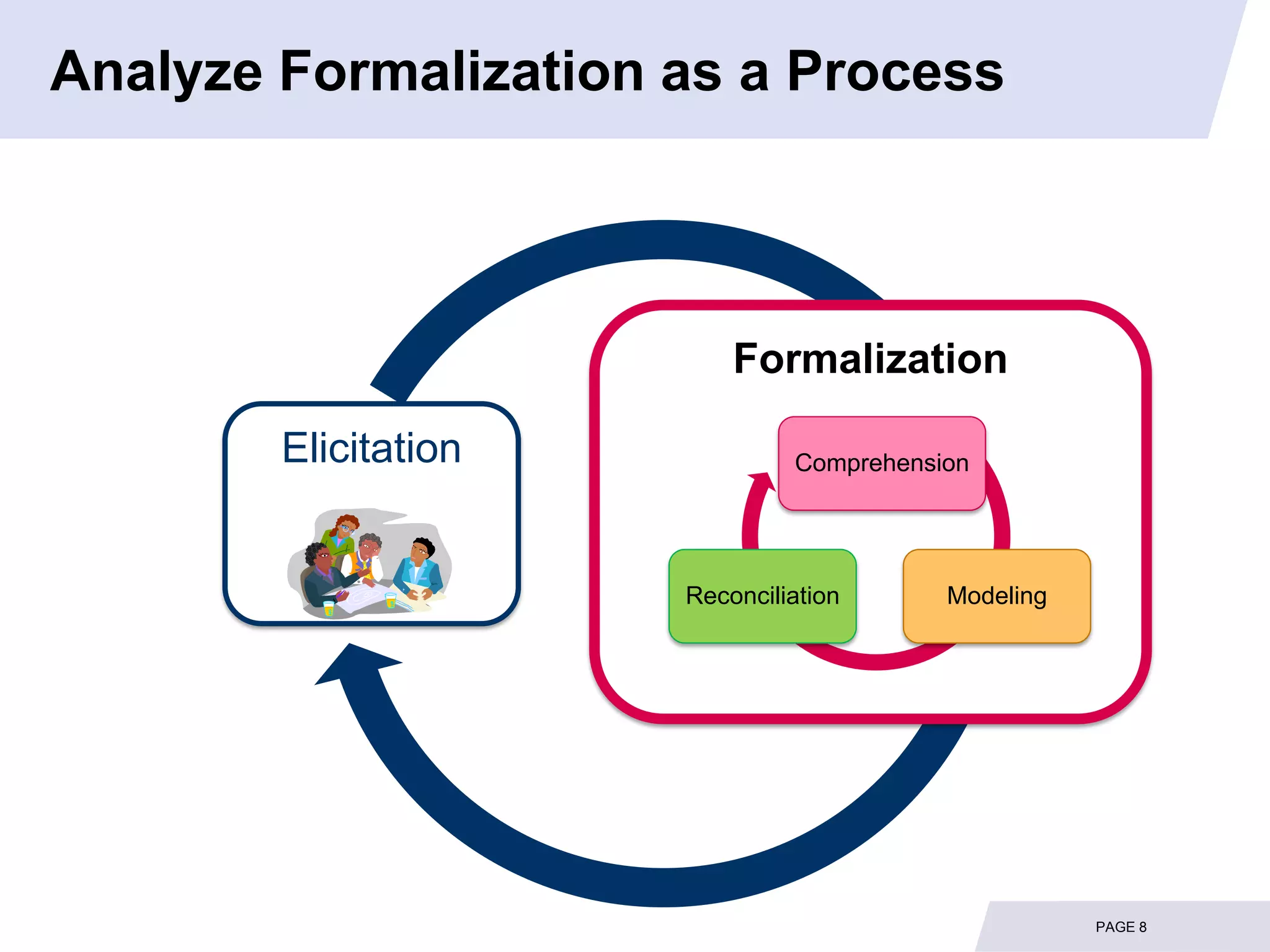 Analyze Formalization as a Process



                          Formalization

        Elicitation            Comprehension




                      Reconciliation      Modeling




                                                     PAGE 8
 