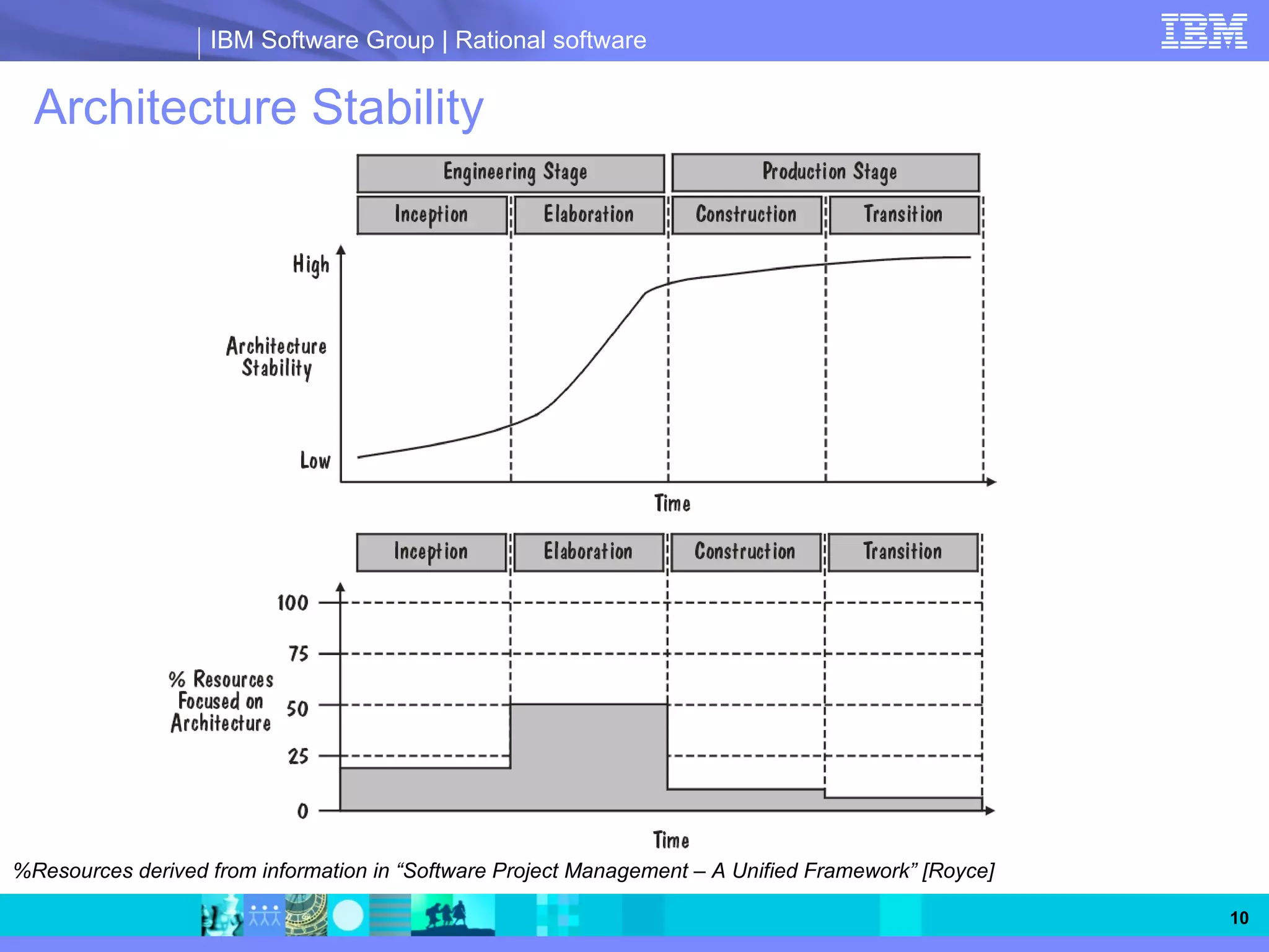 IBM Software Group | Rational software


  Architecture Stability




%Resources derived from information in “Software Project Management – A Unified Framework” [Royce]

                                                                                                     10
 