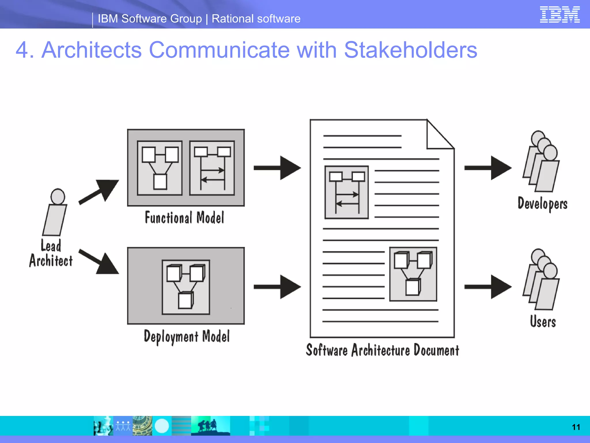 IBM Software Group | Rational software


4. Architects Communicate with Stakeholders




                                                11
 