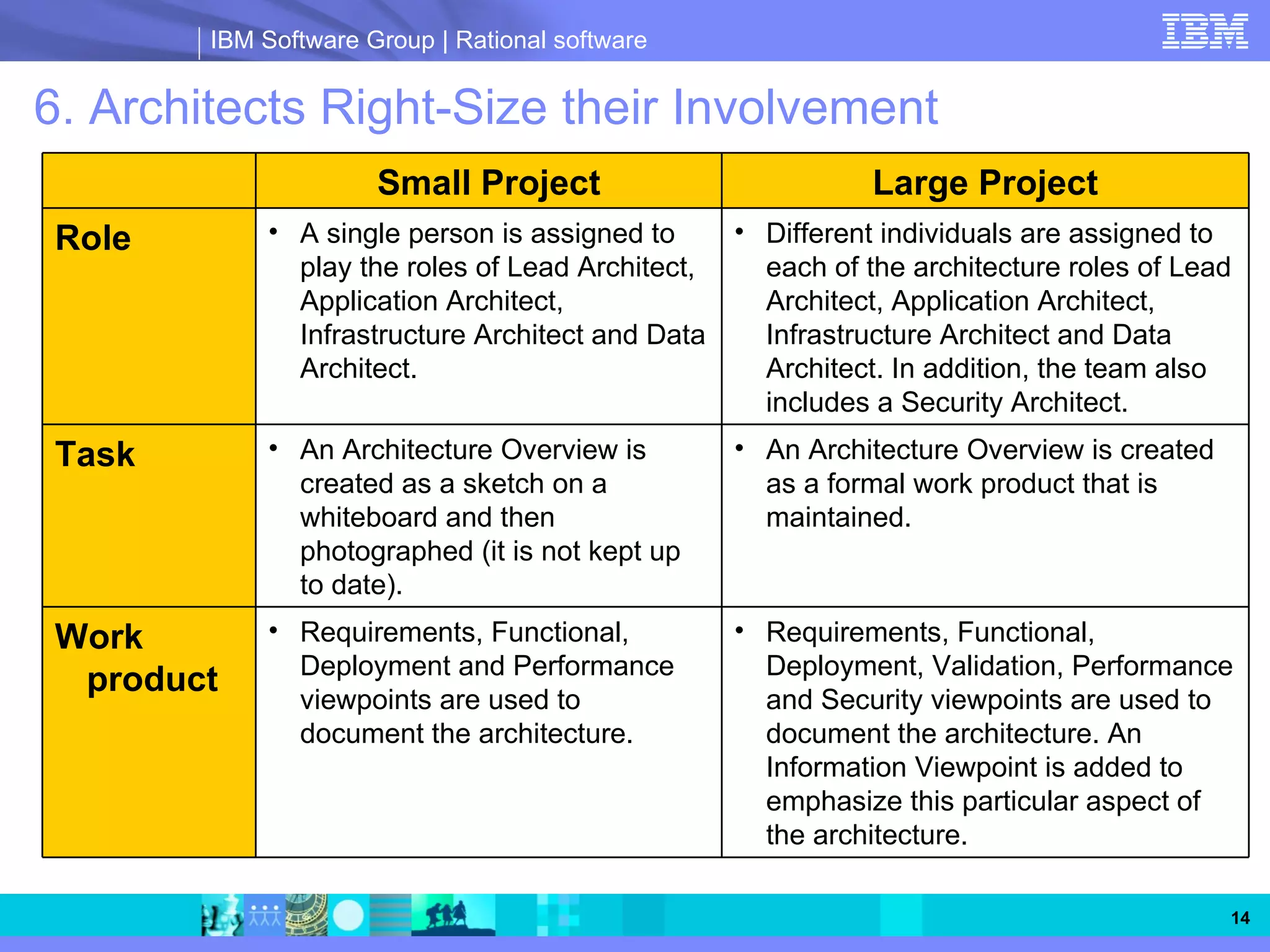 IBM Software Group | Rational software


6. Architects Right-Size their Involvement
                      Small Project                           Large Project
Role         • A single person is assigned to      • Different individuals are assigned to
               play the roles of Lead Architect,     each of the architecture roles of Lead
               Application Architect,                Architect, Application Architect,
               Infrastructure Architect and Data     Infrastructure Architect and Data
               Architect.                            Architect. In addition, the team also
                                                     includes a Security Architect.
Task         • An Architecture Overview is         • An Architecture Overview is created
               created as a sketch on a              as a formal work product that is
               whiteboard and then                   maintained.
               photographed (it is not kept up
               to date).
Work         • Requirements, Functional,           • Requirements, Functional,
               Deployment and Performance            Deployment, Validation, Performance
 product
               viewpoints are used to                and Security viewpoints are used to
               document the architecture.            document the architecture. An
                                                     Information Viewpoint is added to
                                                     emphasize this particular aspect of
                                                     the architecture.

                                                                                           14
 