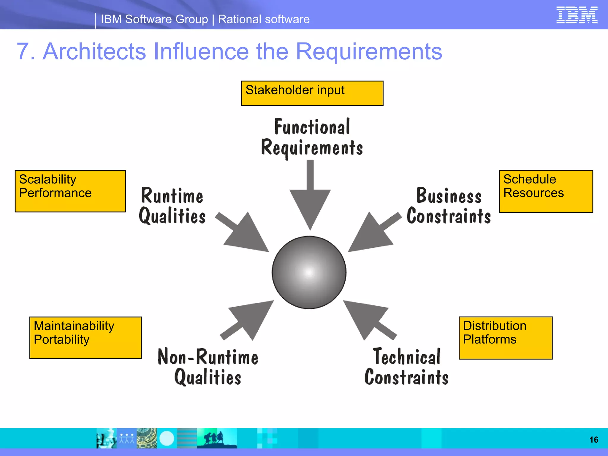 IBM Software Group | Rational software


7. Architects Influence the Requirements
                                        Stakeholder input




Scalability                                                        Schedule
Performance                                                        Resources




  Maintainability                                           Distribution
  Portability                                               Platforms




                                                                               16
 