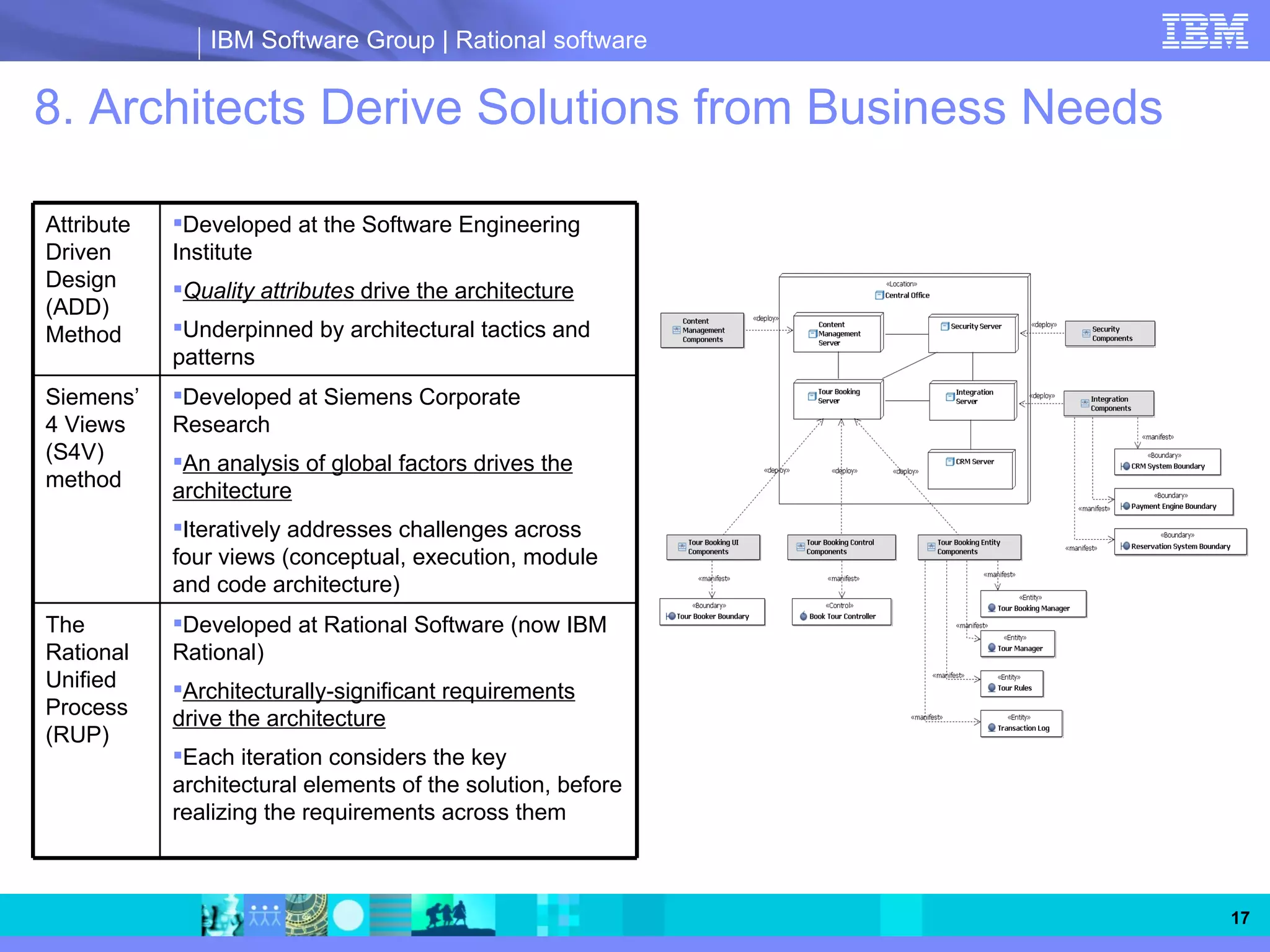 IBM Software Group | Rational software


8. Architects Derive Solutions from Business Needs

Attribute   Developed at the Software Engineering
Driven      Institute
Design      Quality attributes drive the architecture
(ADD)
Method      Underpinned by architectural tactics and
            patterns
Siemens’    Developed at Siemens Corporate
4 Views     Research
(S4V)       An analysis of global factors drives the
method      architecture
            Iteratively addresses challenges across
            four views (conceptual, execution, module
            and code architecture)
The         Developed at Rational Software (now IBM
Rational    Rational)
Unified     Architecturally-significant requirements
Process     drive the architecture
(RUP)
            Each iteration considers the key
            architectural elements of the solution, before
            realizing the requirements across them



                                                             17
 