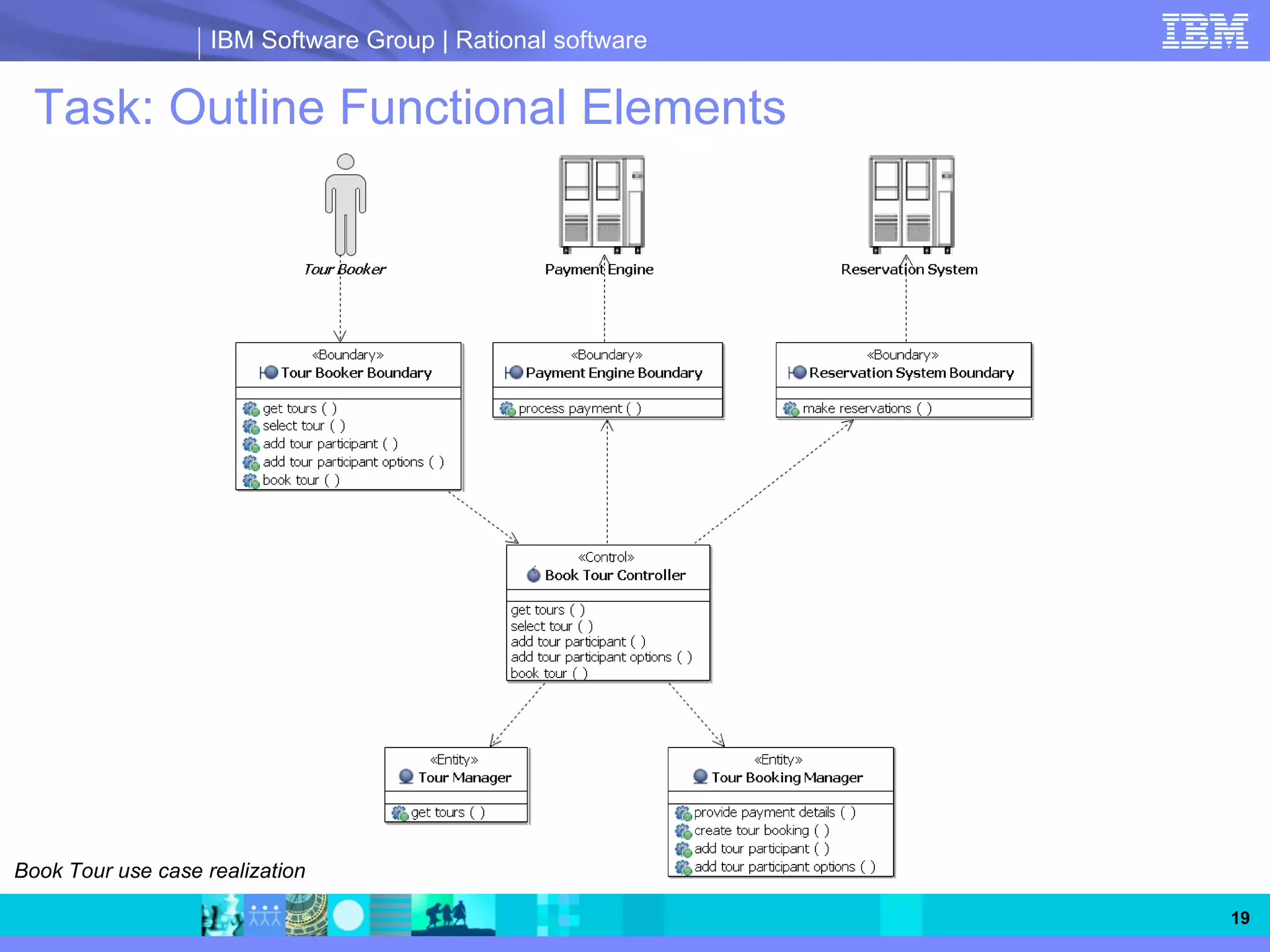 IBM Software Group | Rational software


  Task: Outline Functional Elements




Book Tour use case realization

                                                             19
 