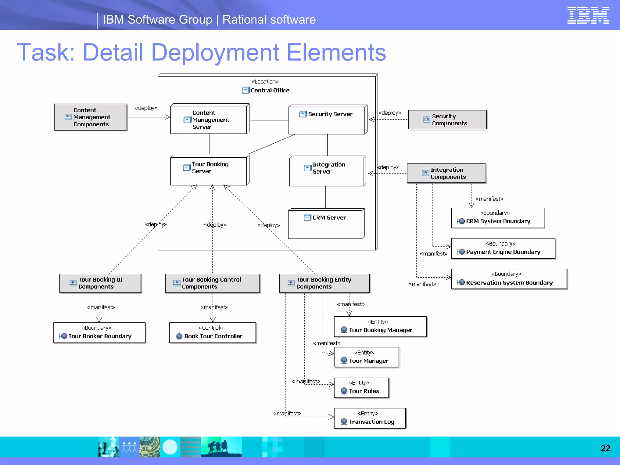 IBM Software Group | Rational software


Task: Detail Deployment Elements




                                                22
 