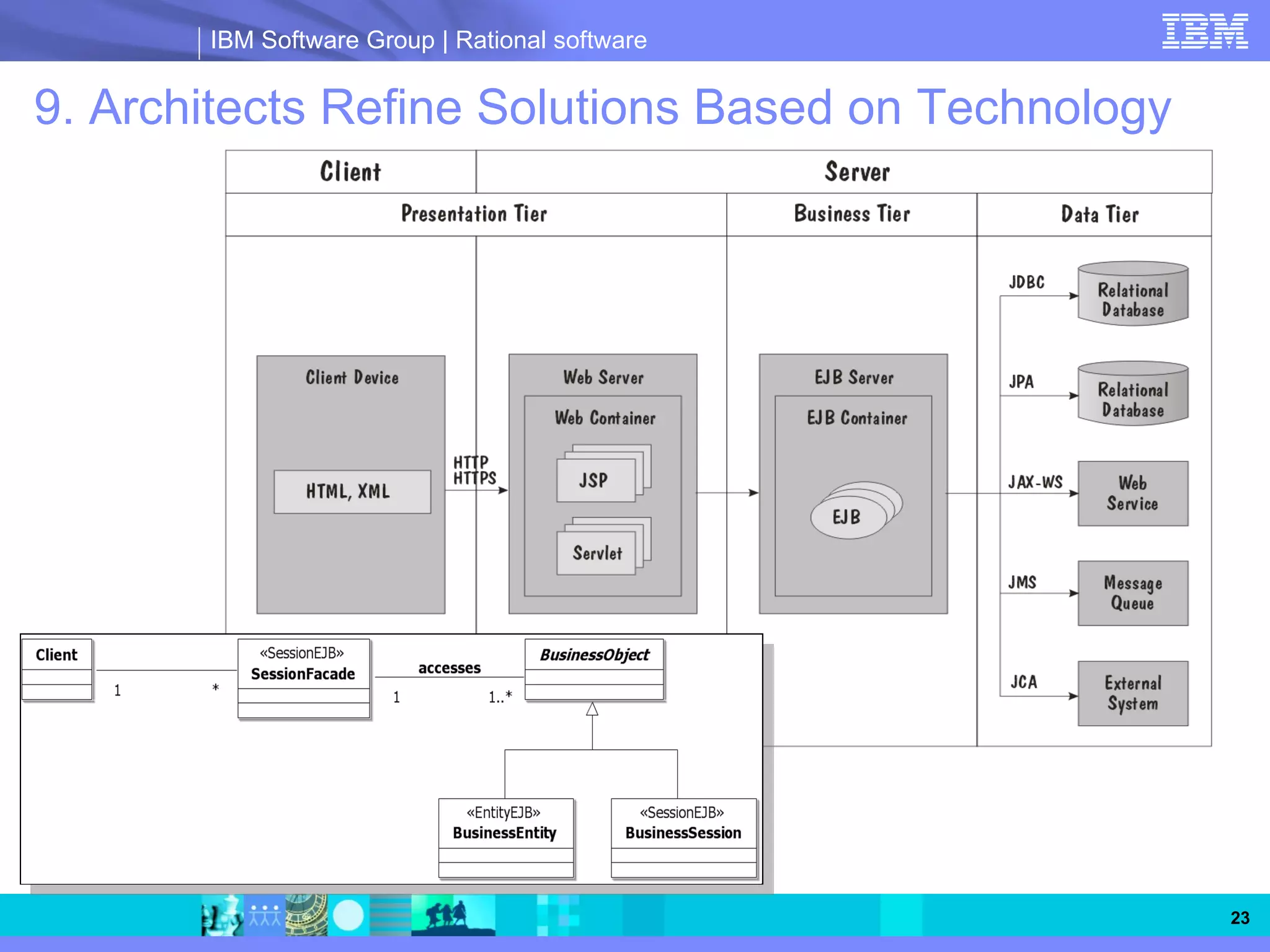 IBM Software Group | Rational software


9. Architects Refine Solutions Based on Technology




                                                     23
 