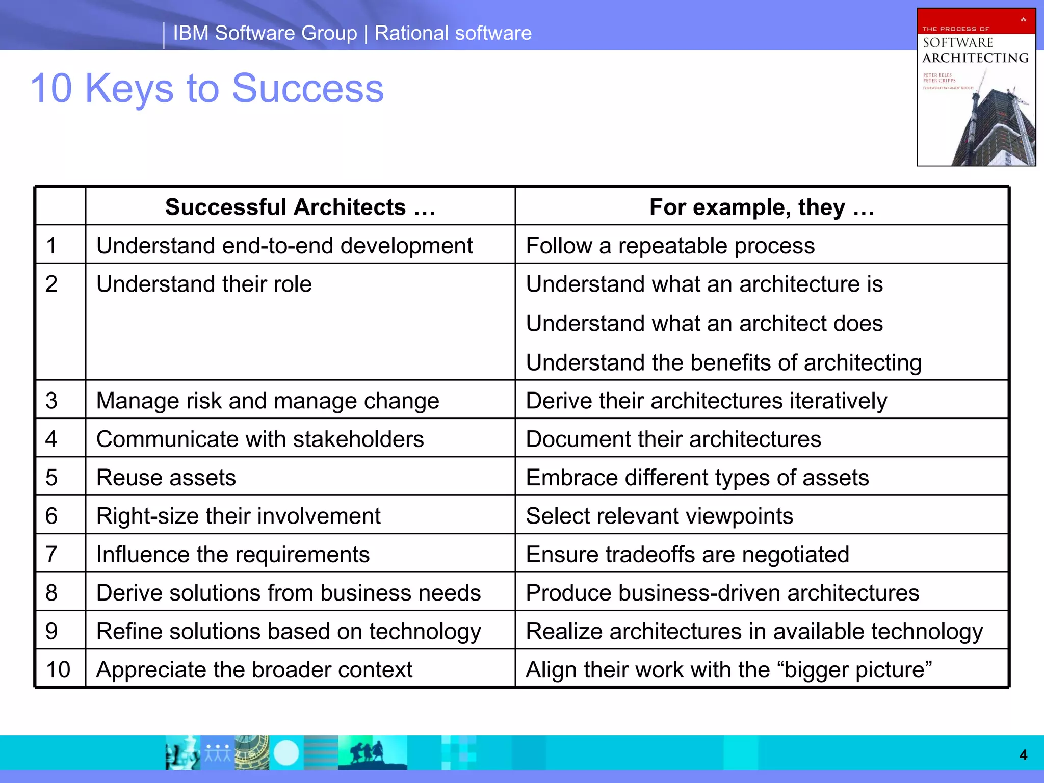 IBM Software Group | Rational software


10 Keys to Success

           Successful Architects …                           For example, they …
1    Understand end-to-end development           Follow a repeatable process
2    Understand their role                       Understand what an architecture is
                                                 Understand what an architect does
                                                 Understand the benefits of architecting
3    Manage risk and manage change               Derive their architectures iteratively
4    Communicate with stakeholders               Document their architectures
5    Reuse assets                                Embrace different types of assets
6    Right-size their involvement                Select relevant viewpoints
7    Influence the requirements                  Ensure tradeoffs are negotiated
8    Derive solutions from business needs        Produce business-driven architectures
9    Refine solutions based on technology        Realize architectures in available technology
10   Appreciate the broader context              Align their work with the “bigger picture”


                                                                                                 4
 