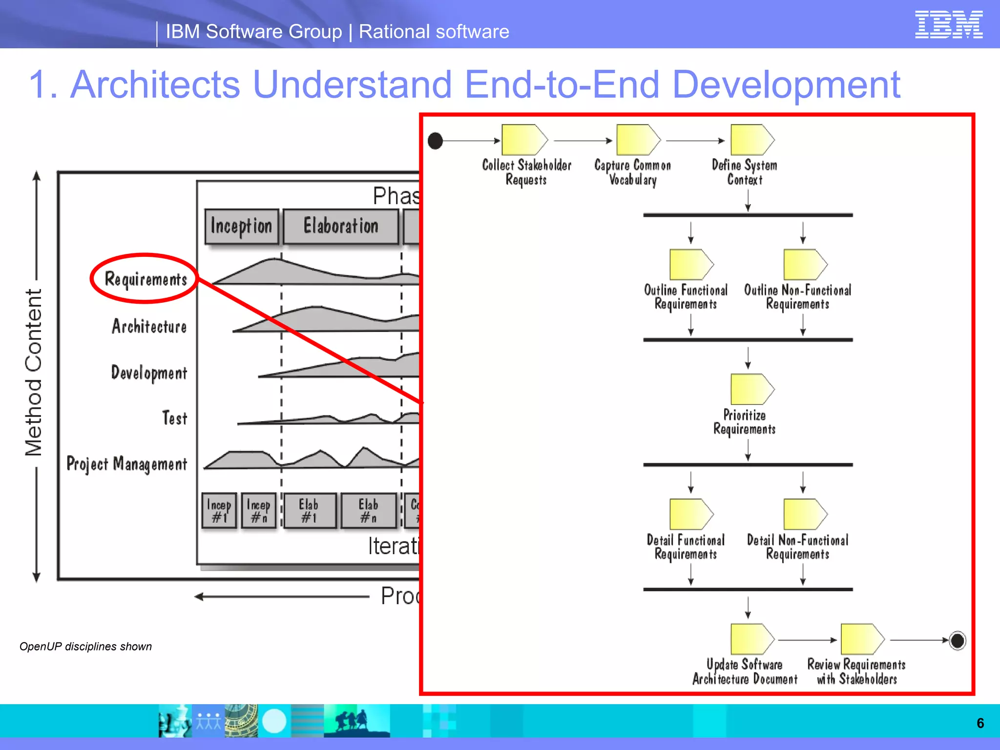 IBM Software Group | Rational software


 1. Architects Understand End-to-End Development




OpenUP disciplines shown




                                                                    6
 